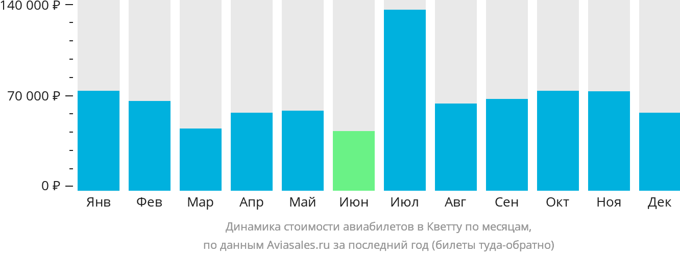 Динамика стоимости авиабилетов в Кветту по месяцам