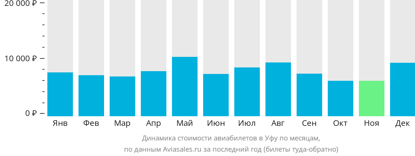 Динамика стоимости авиабилетов в Уфу по месяцам