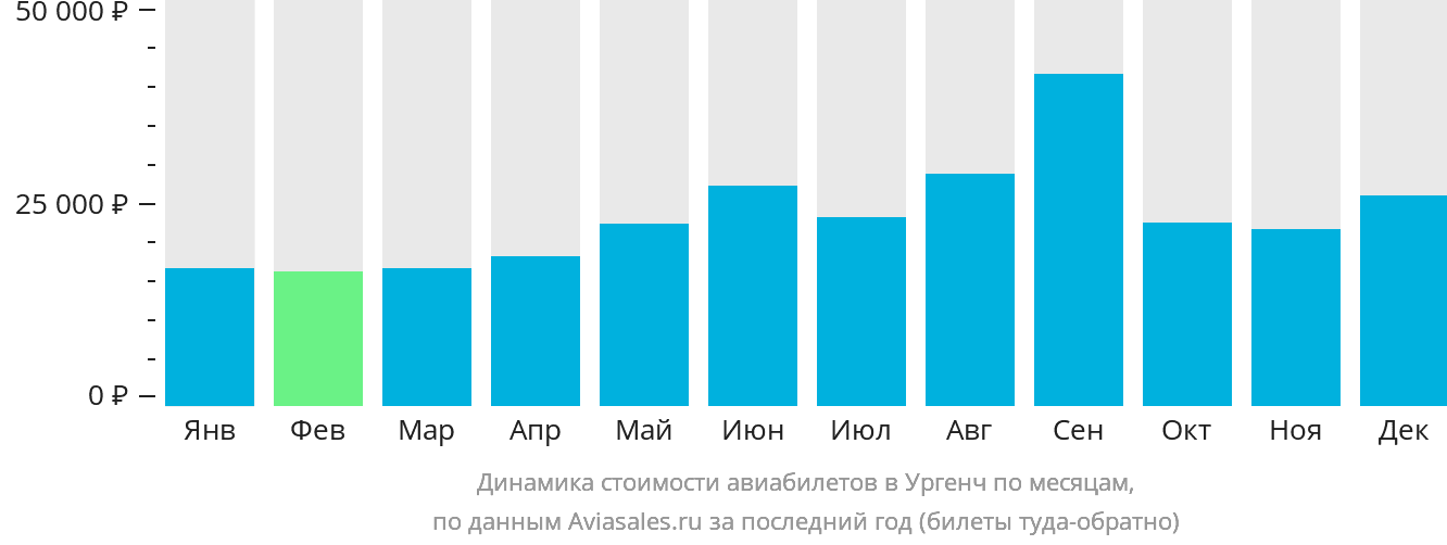 Динамика стоимости авиабилетов в Ургенч по месяцам
