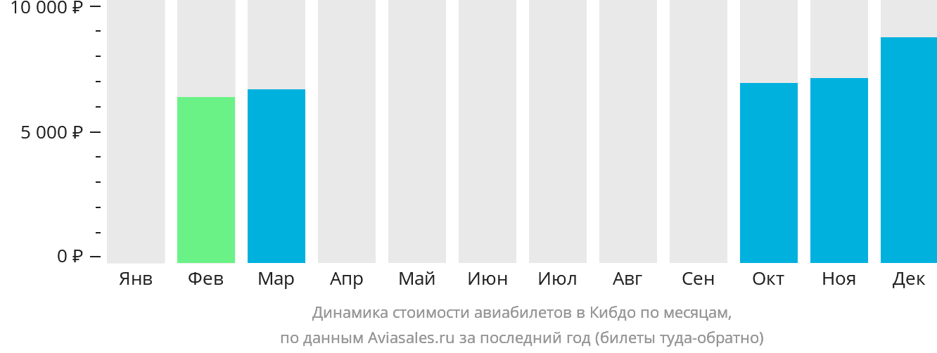 Динамика стоимости авиабилетов в Кибдо по месяцам