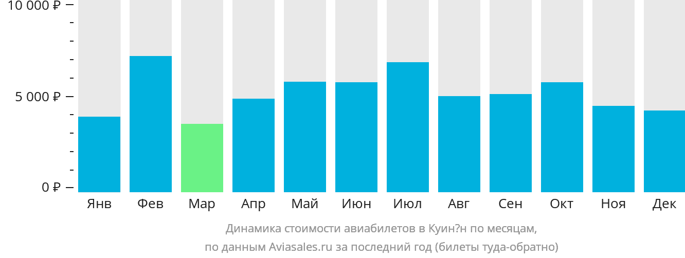 Динамика стоимости авиабилетов в Куинён по месяцам