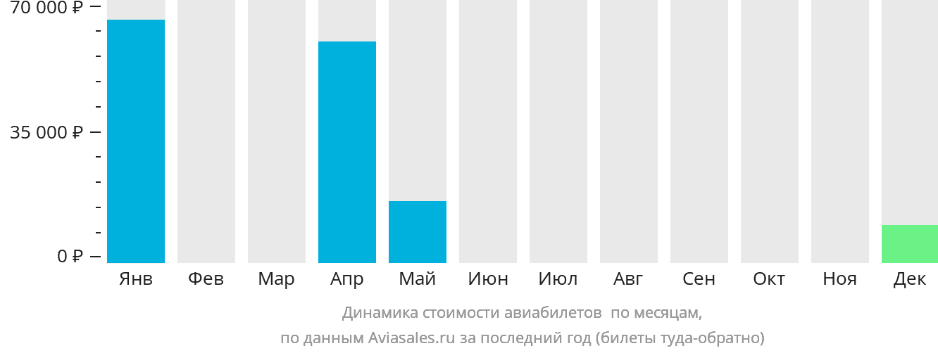 Динамика стоимости авиабилетов в Утилу по месяцам