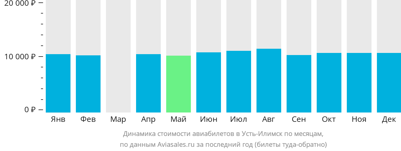Динамика стоимости авиабилетов в Усть-Илимск по месяцам