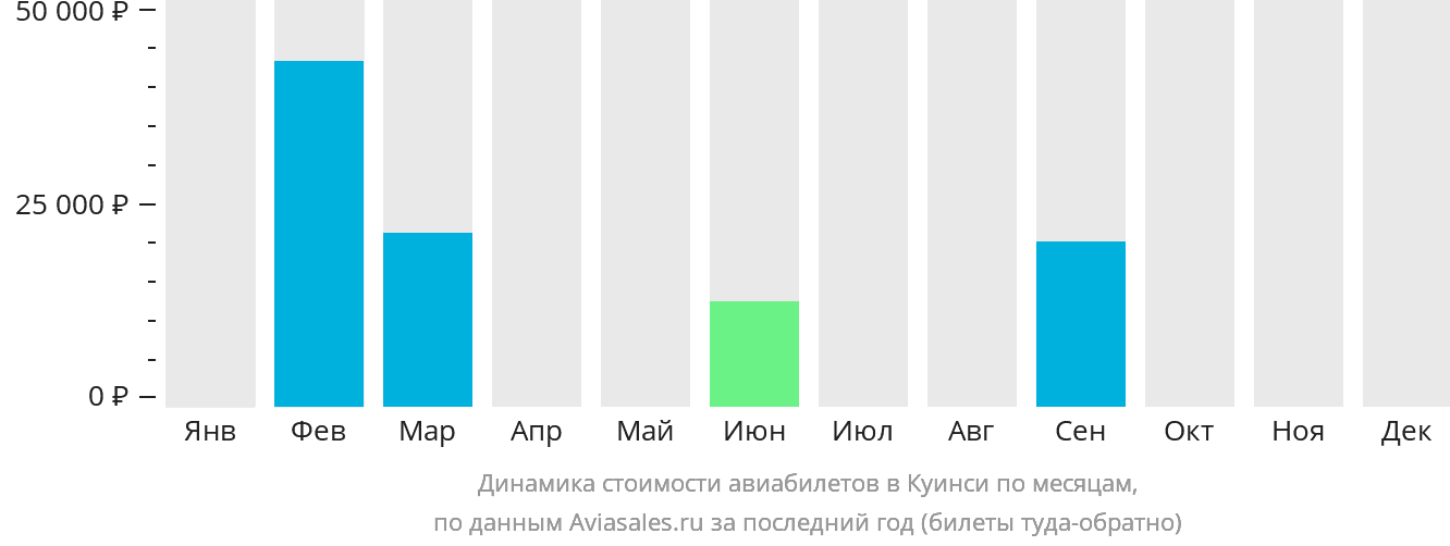 Динамика стоимости авиабилетов в Куинси по месяцам