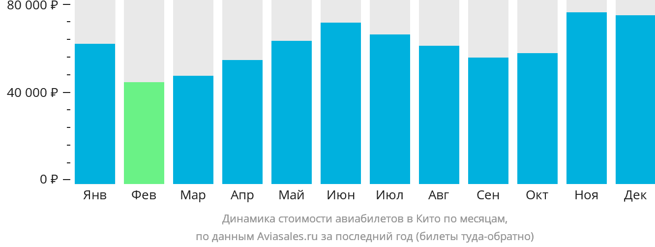 Динамика стоимости авиабилетов в Кито по месяцам