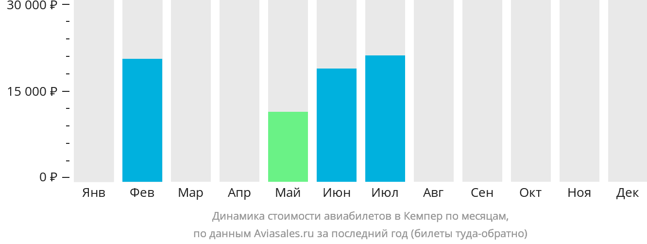 Динамика стоимости авиабилетов в Кемпер по месяцам