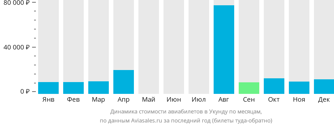 Динамика стоимости авиабилетов в Укунду по месяцам