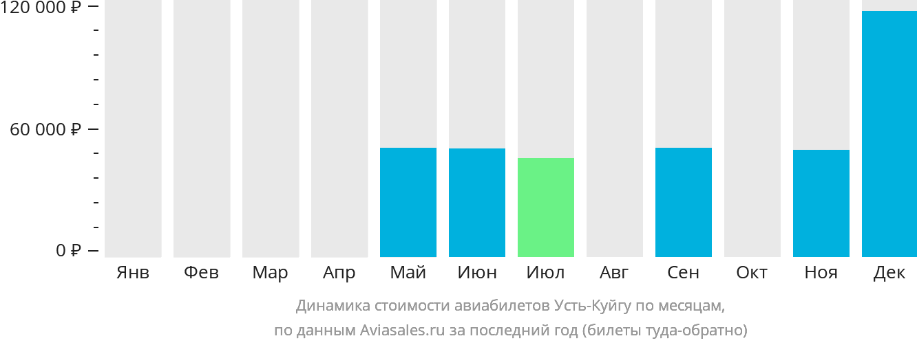 Динамика стоимости авиабилетов в Усть-Куйгу по месяцам