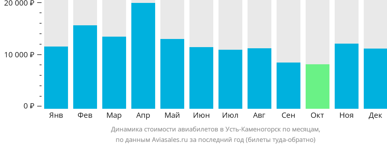 Динамика стоимости авиабилетов в Усть-Каменогорск по месяцам
