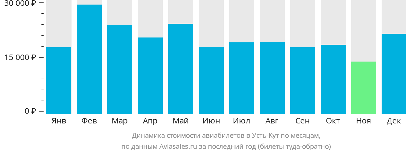 Динамика стоимости авиабилетов в Усть-Кут по месяцам