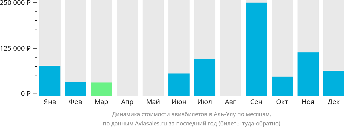 Динамика стоимости авиабилетов в Аль-Улу по месяцам