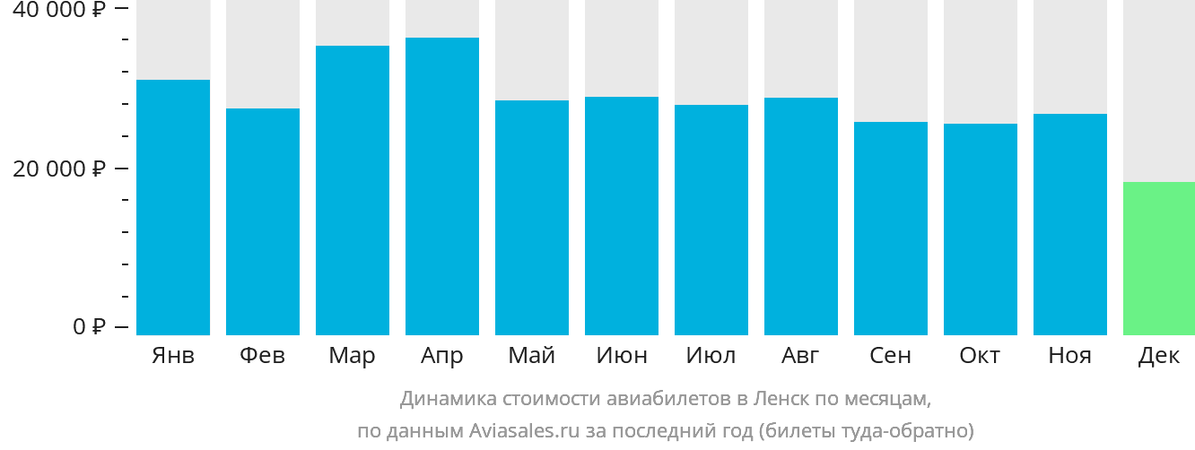 Динамика стоимости авиабилетов в Ленск по месяцам