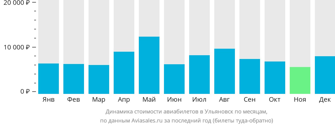Динамика стоимости авиабилетов в Ульяновск по месяцам