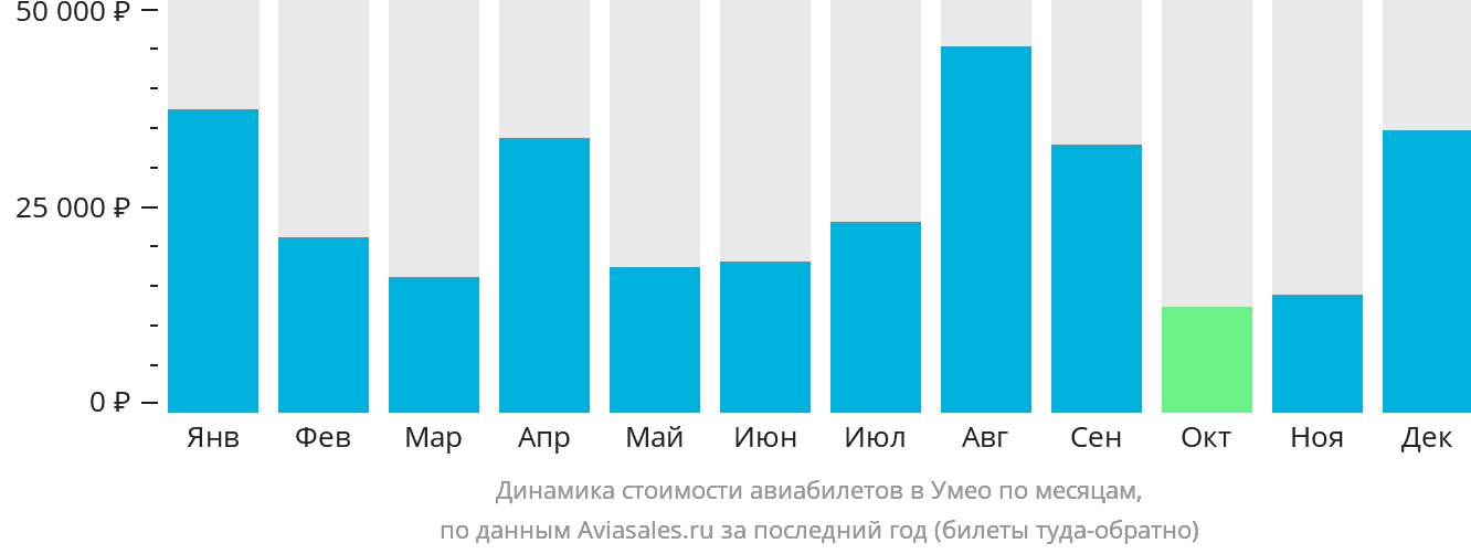 Динамика стоимости авиабилетов в Умео по месяцам