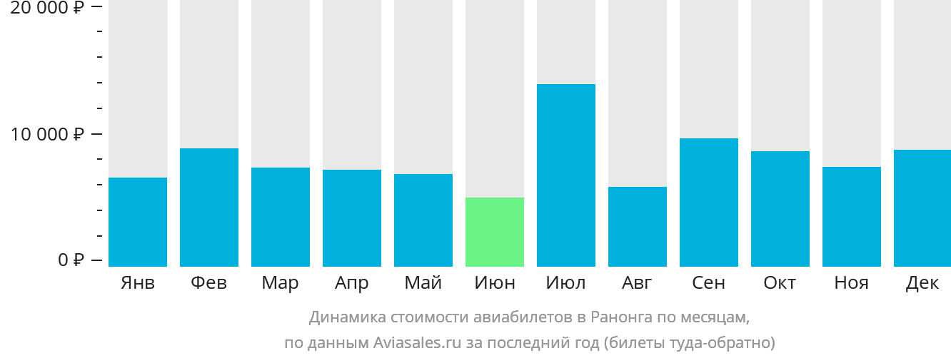 Динамика стоимости авиабилетов в Ранонга по месяцам