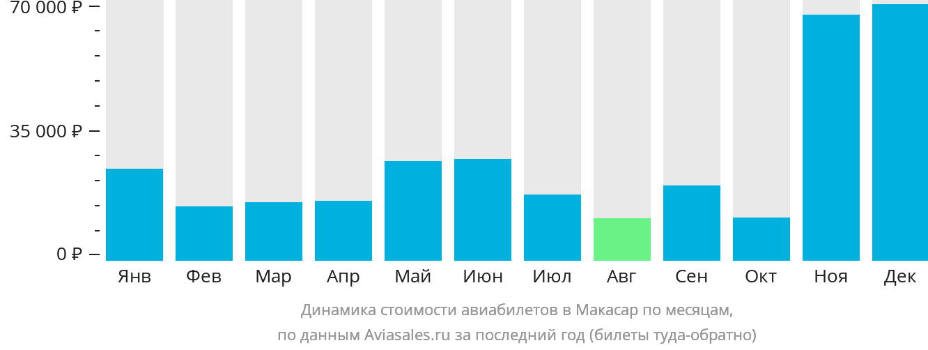 Динамика стоимости авиабилетов в Макасар по месяцам