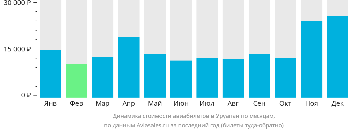 Динамика стоимости авиабилетов в Уруапан по месяцам