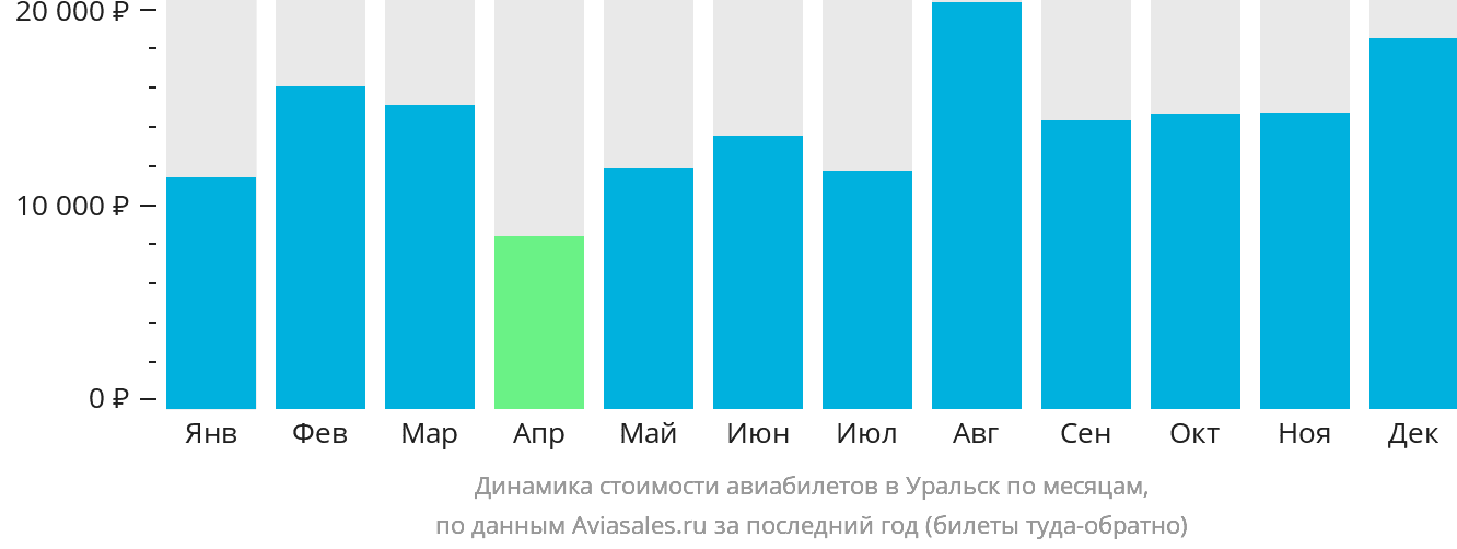Динамика стоимости авиабилетов в Уральск по месяцам