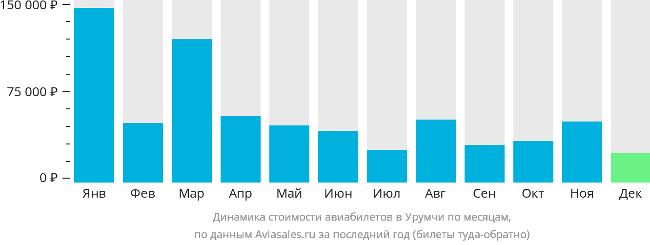 Динамика стоимости авиабилетов в Урумчи по месяцам