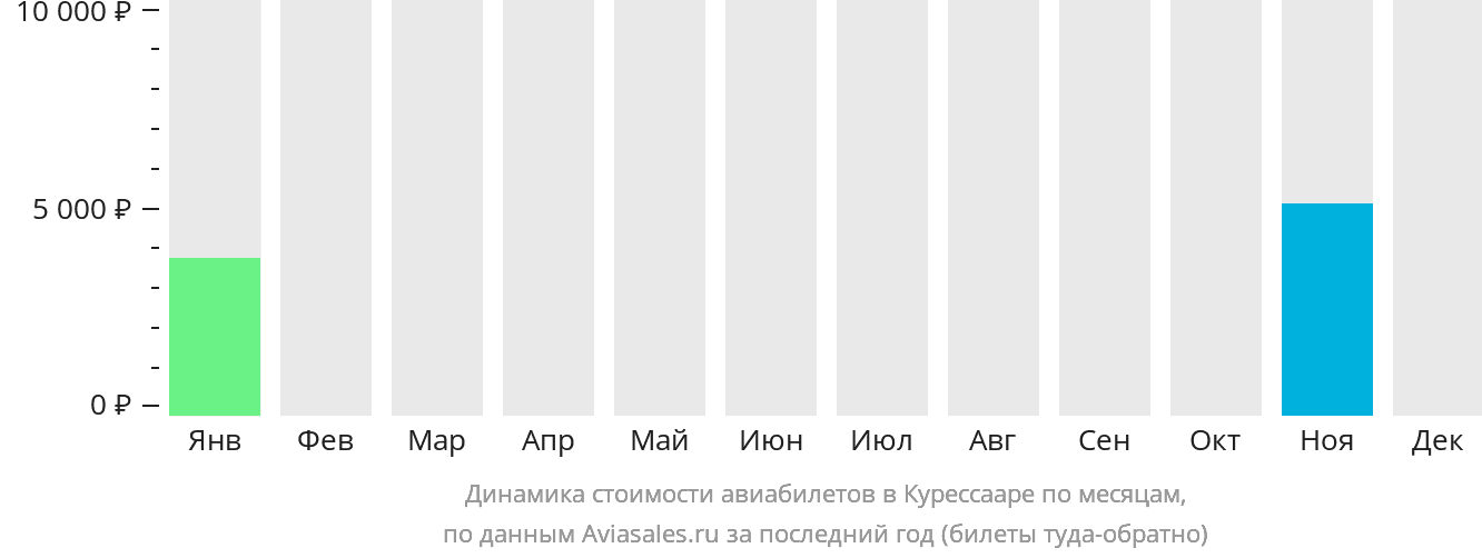 Динамика стоимости авиабилетов в Курессааре по месяцам