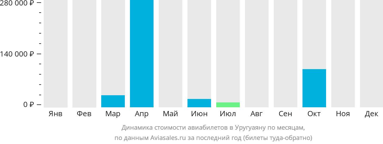Динамика стоимости авиабилетов в Уругуаяну по месяцам