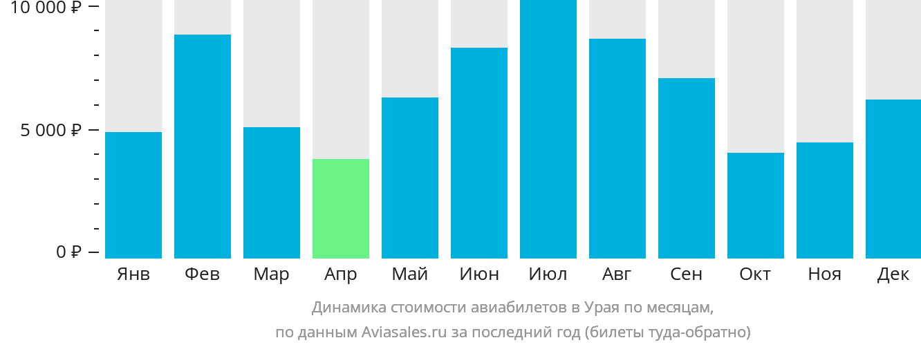 Динамика стоимости авиабилетов в Урая по месяцам