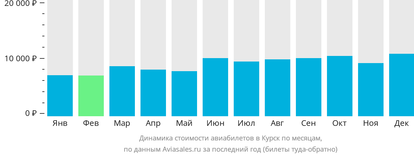 Динамика стоимости авиабилетов в Курск по месяцам