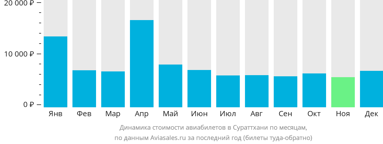 Динамика стоимости авиабилетов в Сураттхани по месяцам