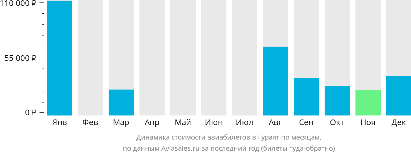 Динамика стоимости авиабилетов в Гураят по месяцам