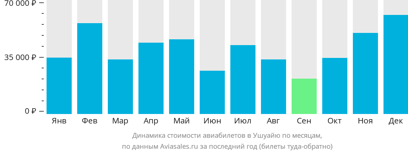 Динамика стоимости авиабилетов в Ушуайю по месяцам