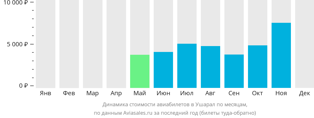 Динамика стоимости авиабилетов в Ушарал по месяцам