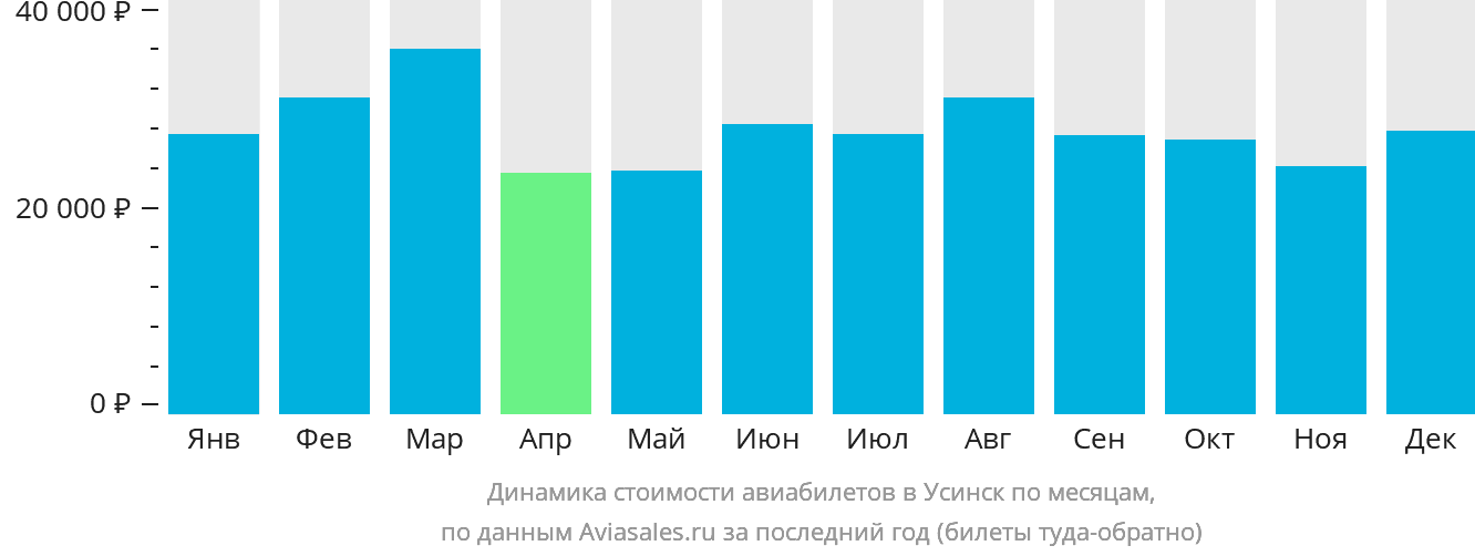 Динамика стоимости авиабилетов в Усинск по месяцам
