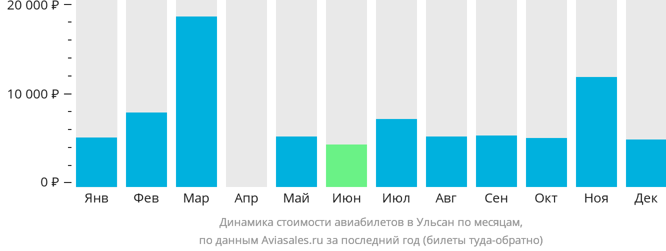 Динамика стоимости авиабилетов в Ульсан по месяцам