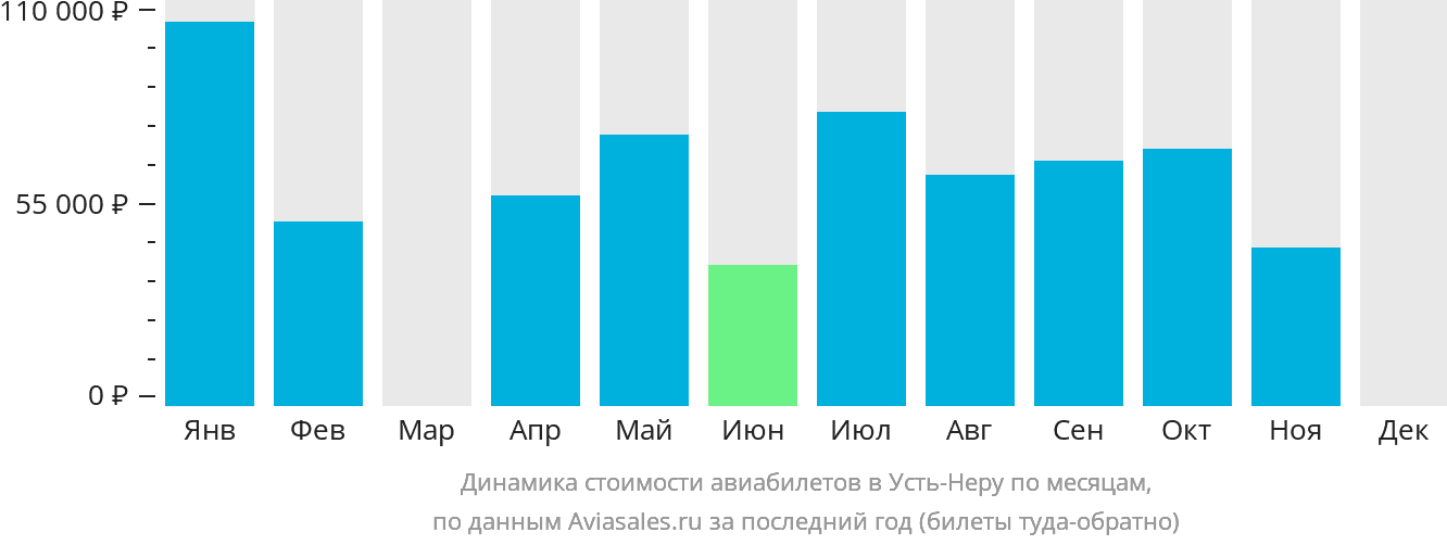 Динамика стоимости авиабилетов в Усть-Неру по месяцам