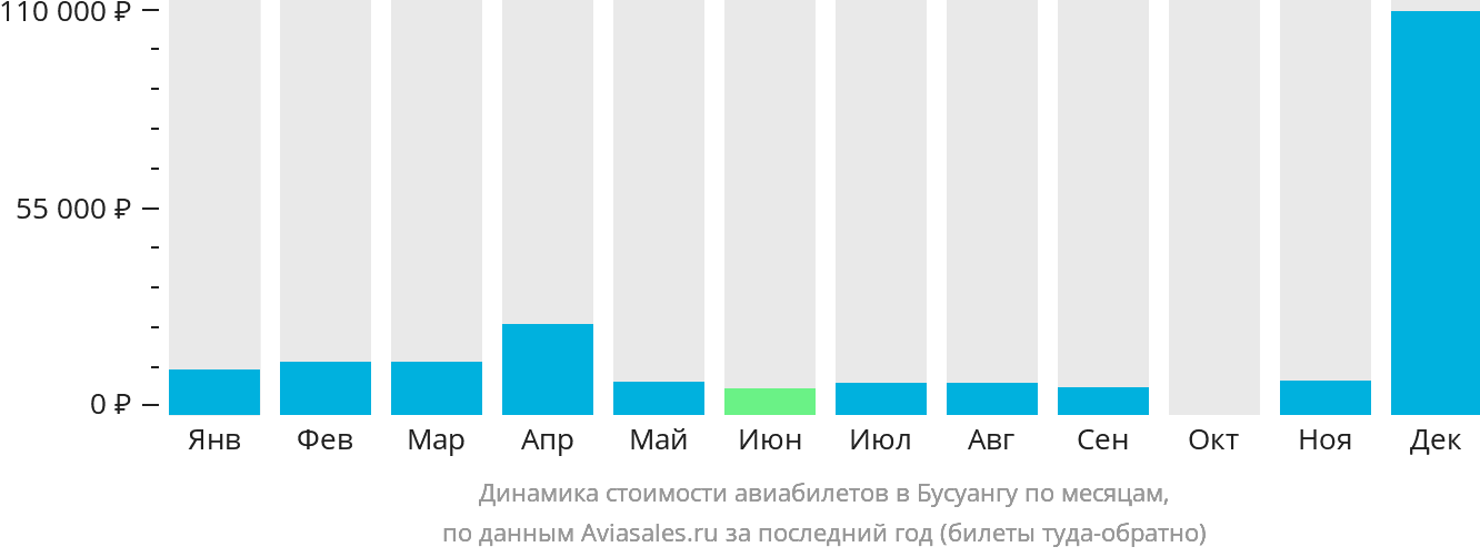 Динамика стоимости авиабилетов в Бусуангу по месяцам