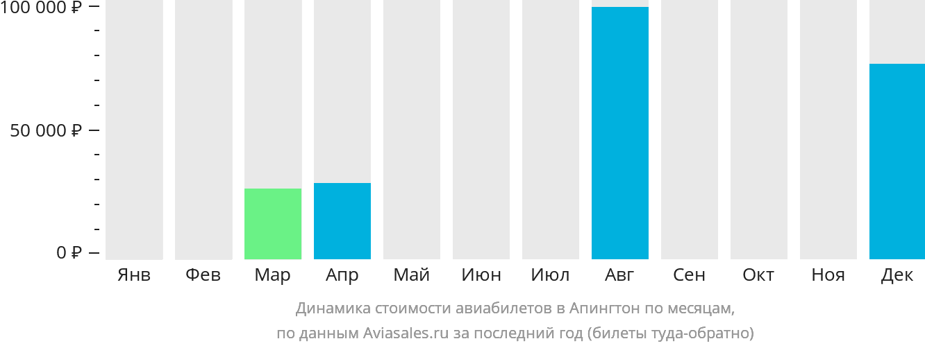 Динамика стоимости авиабилетов в Апингтон по месяцам