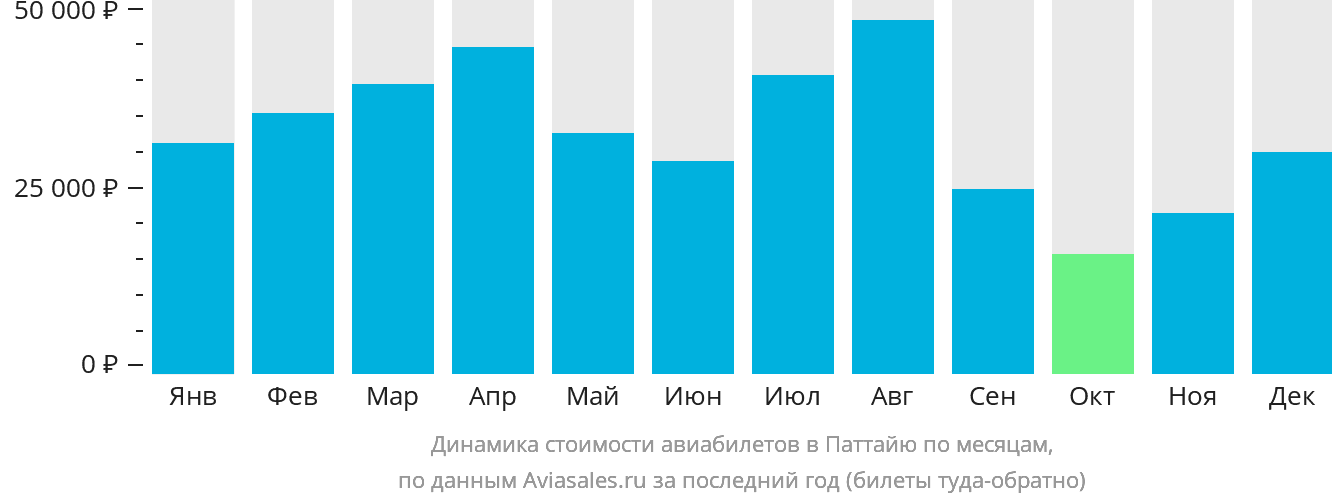 Динамика стоимости авиабилетов в Паттайю по месяцам