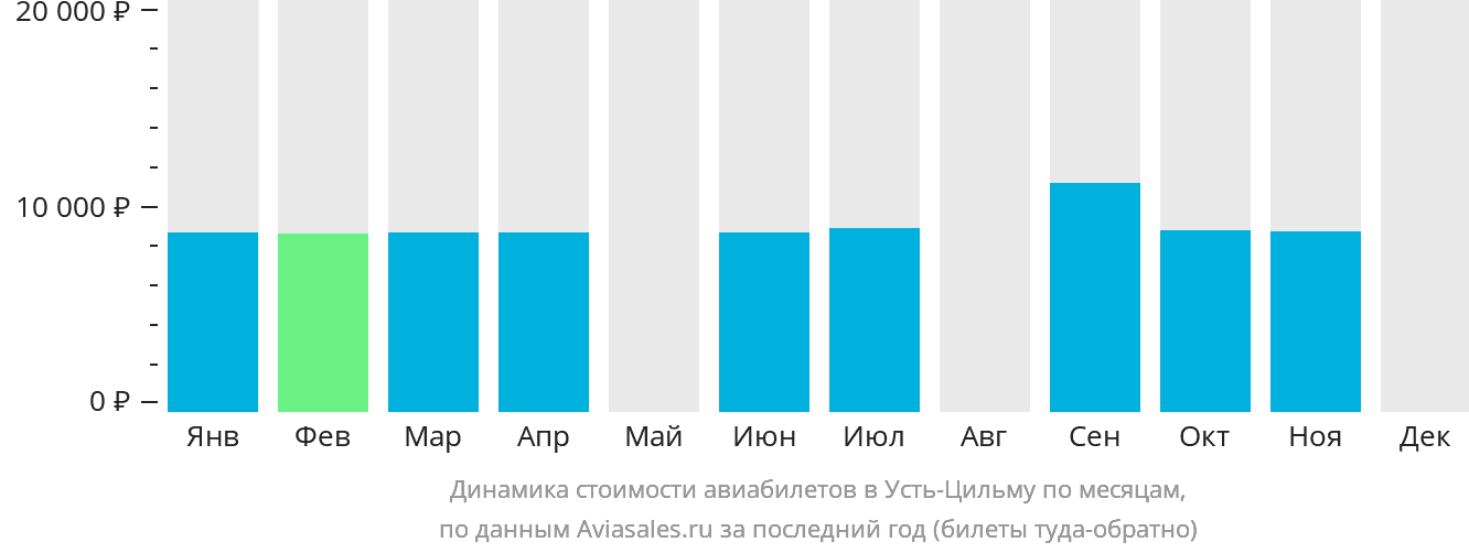 Динамика стоимости авиабилетов в Усть-Цильму по месяцам