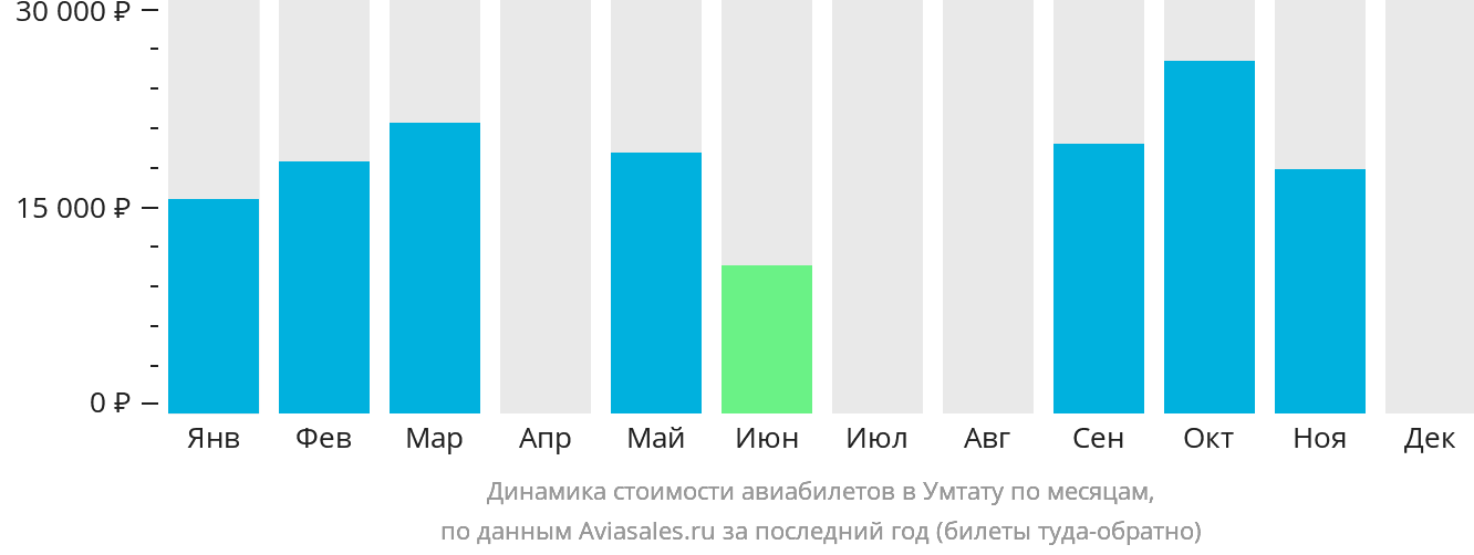 Динамика стоимости авиабилетов в Умтату по месяцам