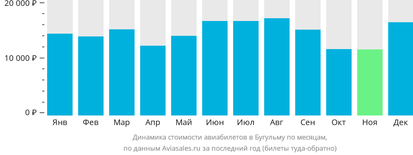 Динамика стоимости авиабилетов в Бугульму по месяцам
