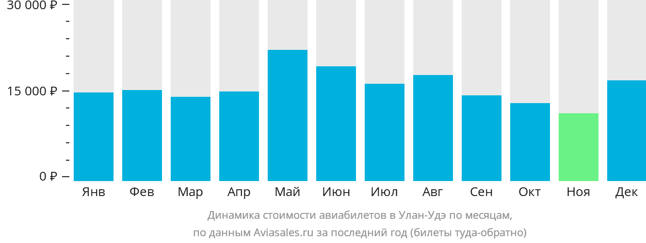 Динамика стоимости авиабилетов в Улан-Удэ по месяцам