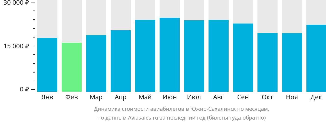 Динамика стоимости авиабилетов в Южно-Сахалинск по месяцам