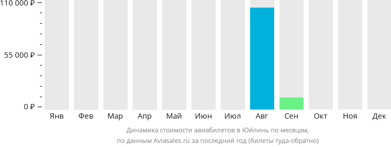 Динамика стоимости авиабилетов в Юйлинь по месяцам