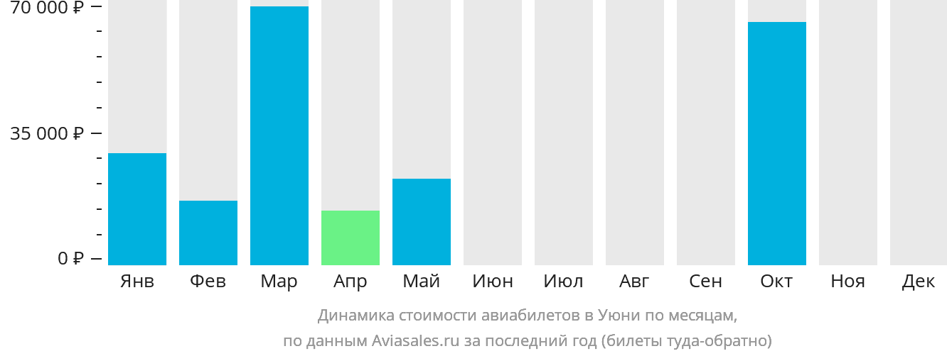 Динамика стоимости авиабилетов в Уюни по месяцам