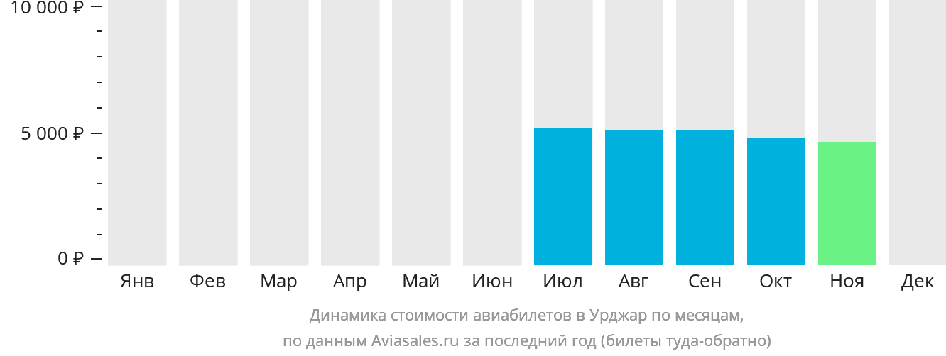 Динамика стоимости авиабилетов в Урджар по месяцам