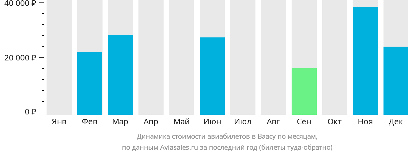 Динамика стоимости авиабилетов в Ваасу по месяцам