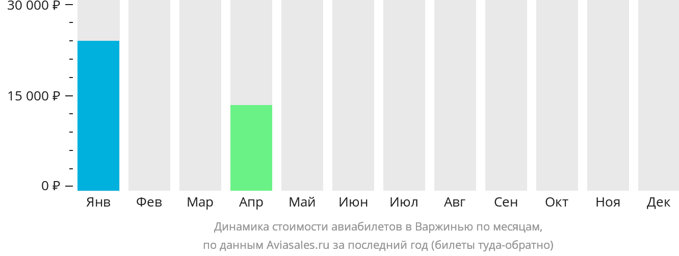 Динамика стоимости авиабилетов в Варжинью по месяцам