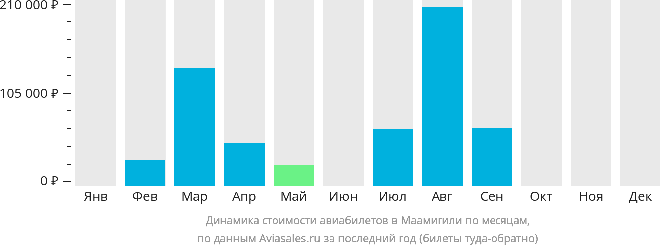 Динамика стоимости авиабилетов в Маамигили по месяцам