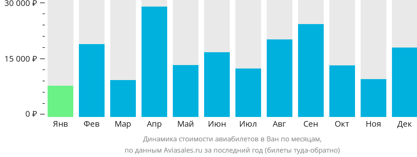 Динамика стоимости авиабилетов в Ван по месяцам