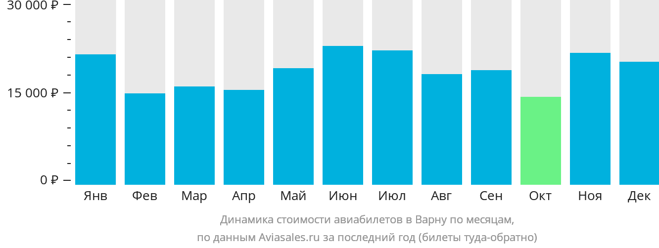 Динамика стоимости авиабилетов в Варну по месяцам